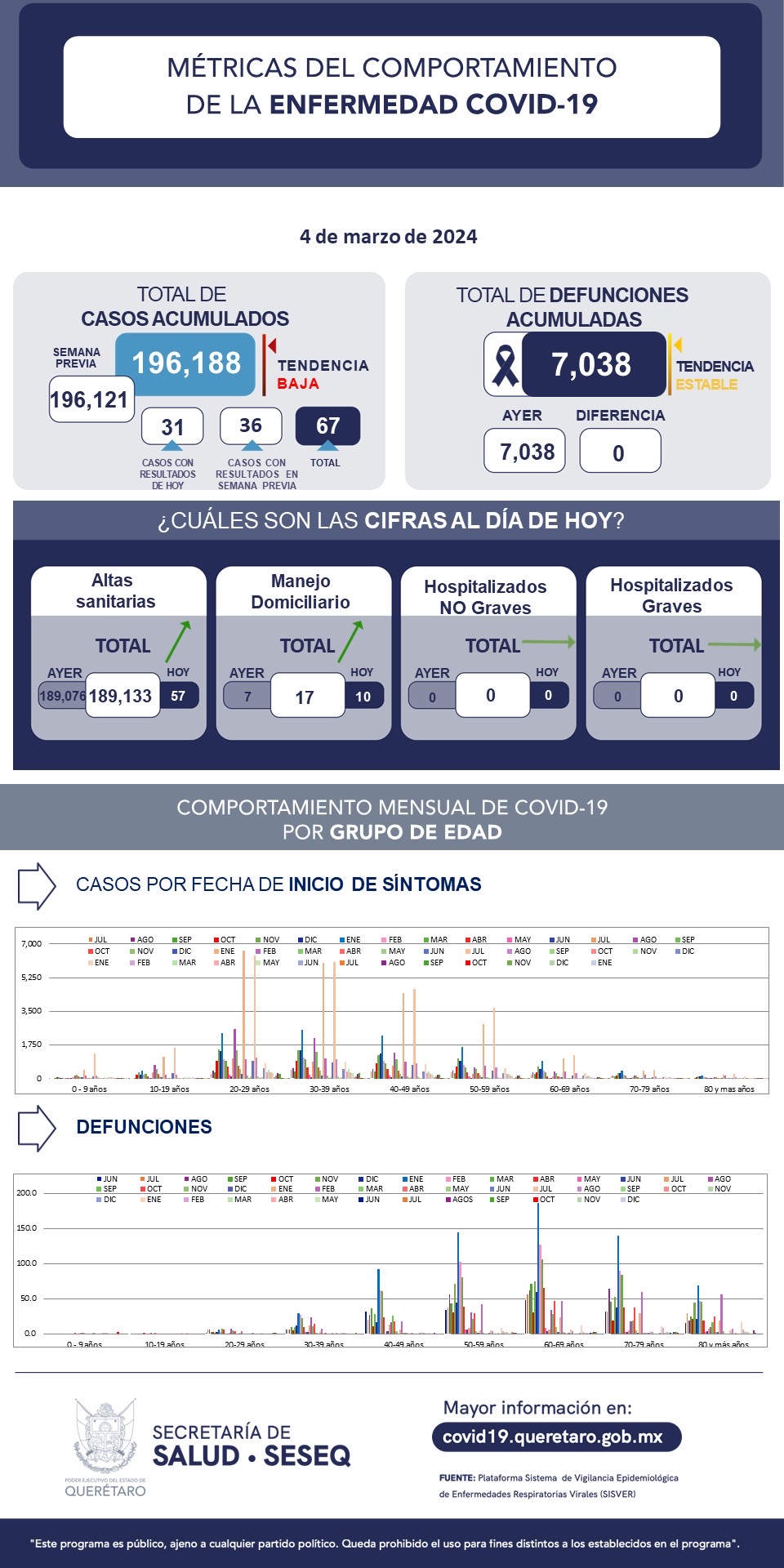 Querétaro con registro de 17 pacientes con sintomatología leve de COVID-19