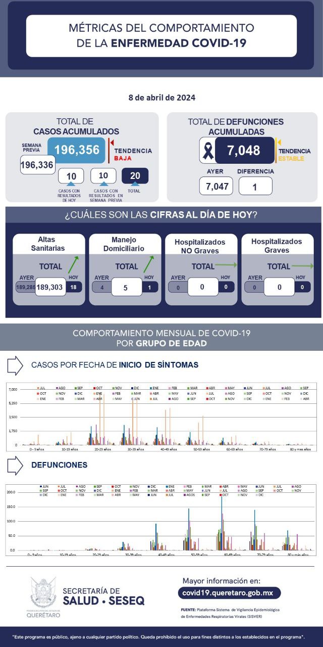 Querétaro con registro de cinco pacientes con sintomatología leve de COVID-19